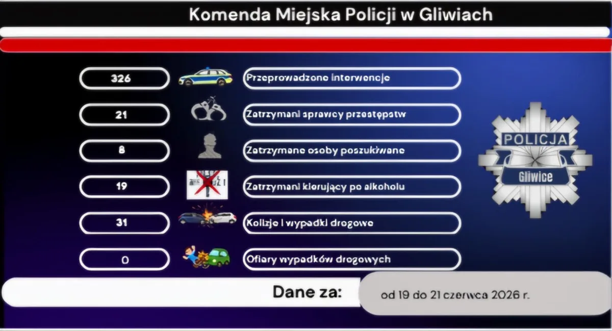 Podsumowanie weekendu: 326 interwencji i 19 kierujących na alkoholu